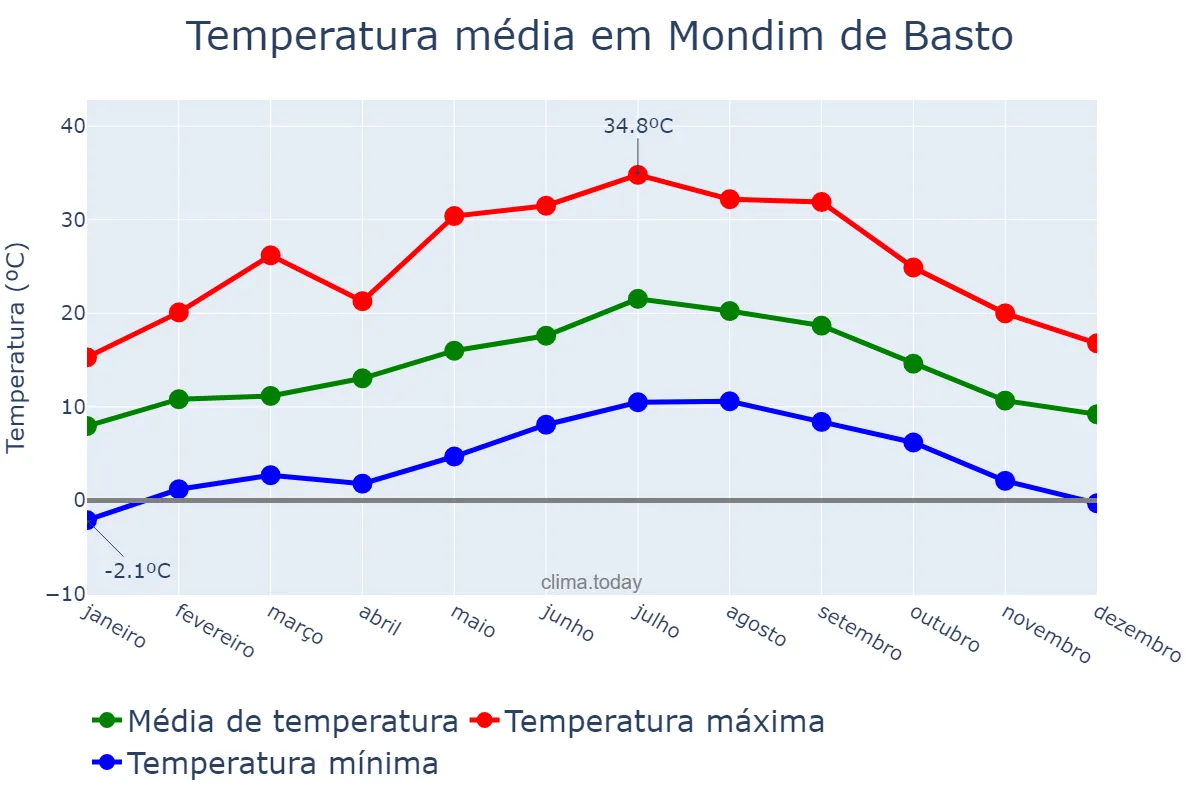 Temperatura anual em Mondim de Basto, Vila Real, PT