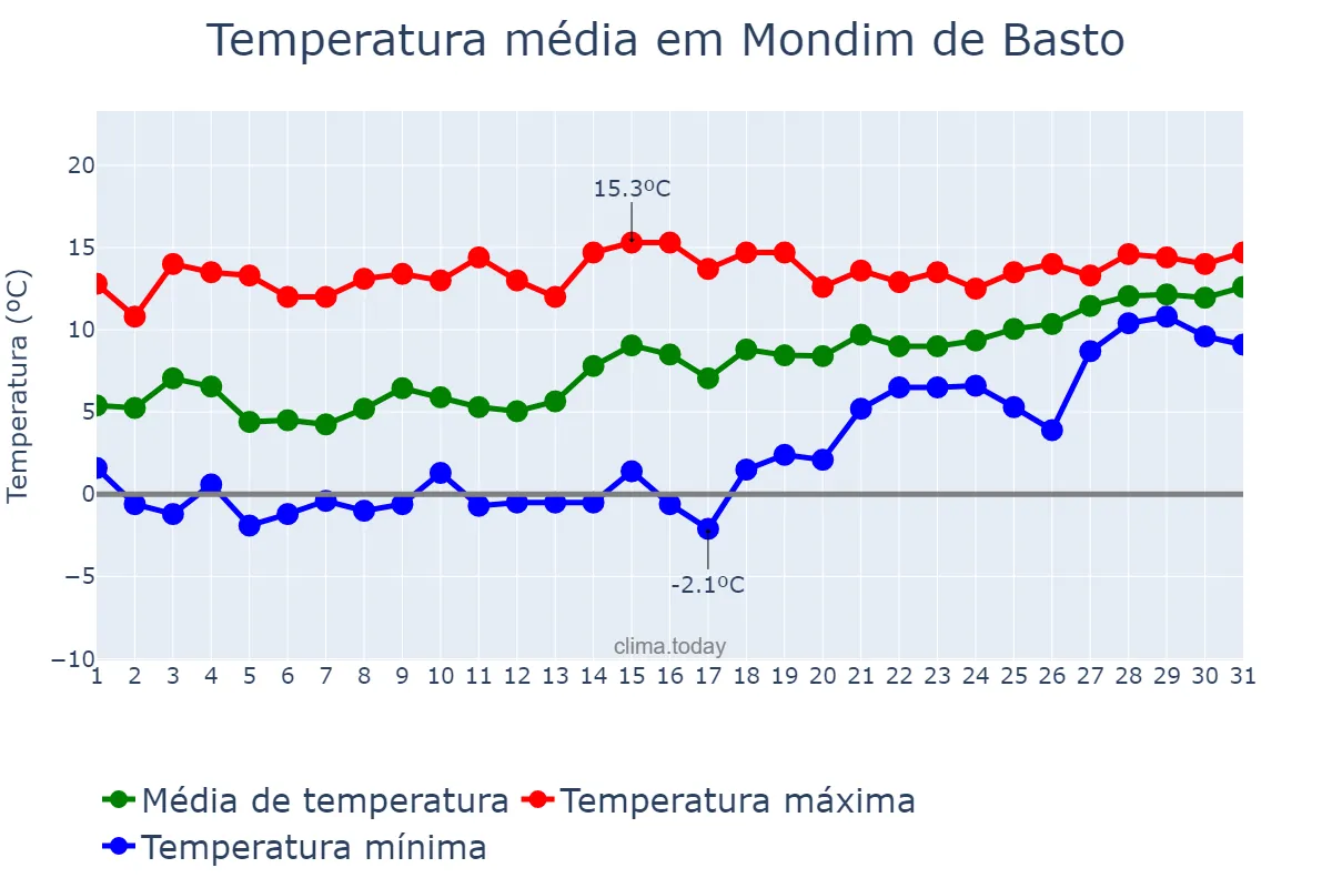 Temperatura em janeiro em Mondim de Basto, Vila Real, PT