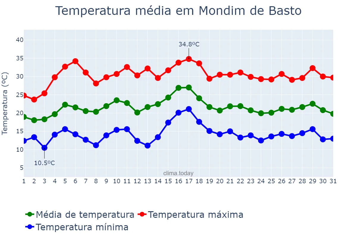 Temperatura em julho em Mondim de Basto, Vila Real, PT