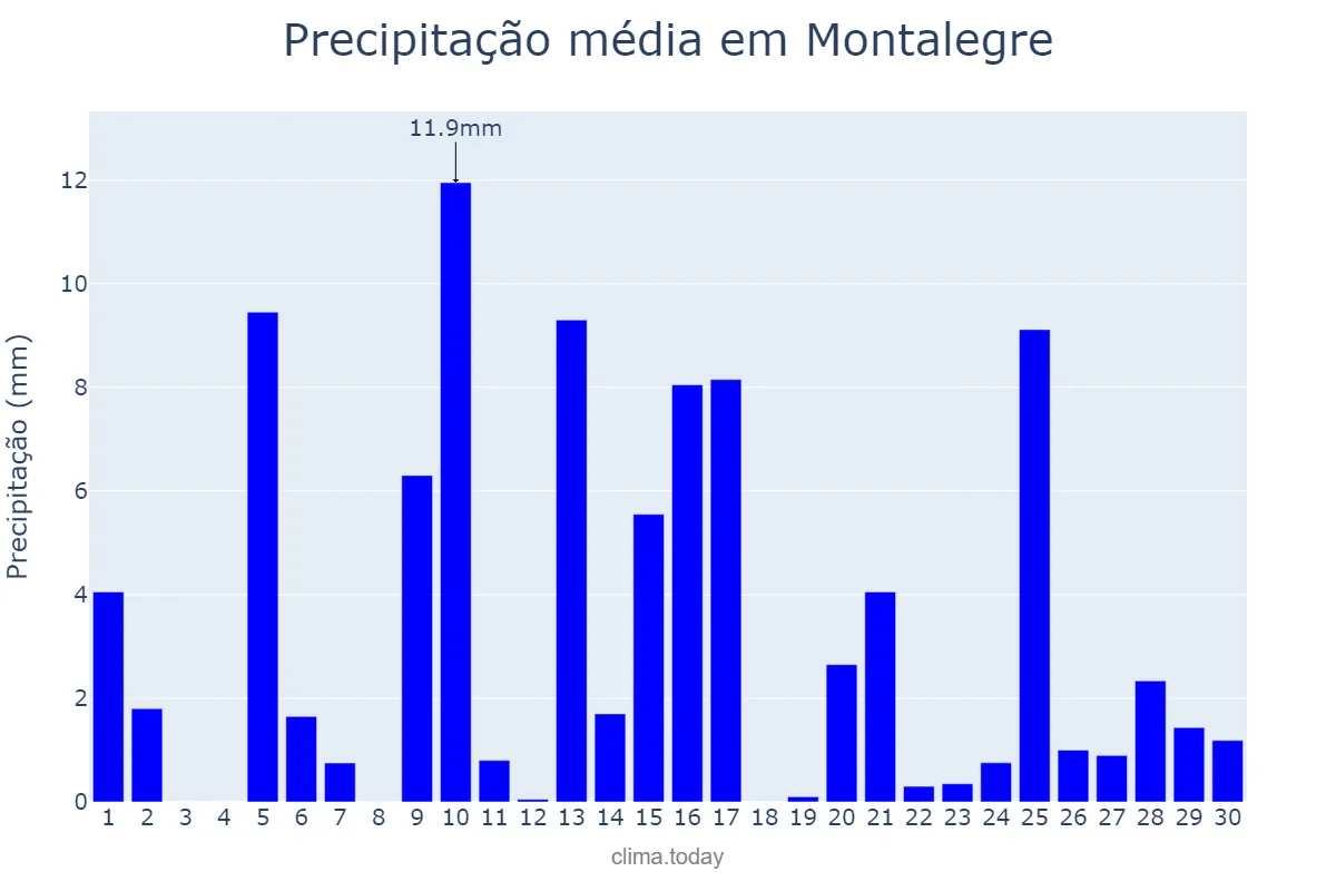 Precipitação em abril em Montalegre, Vila Real, PT