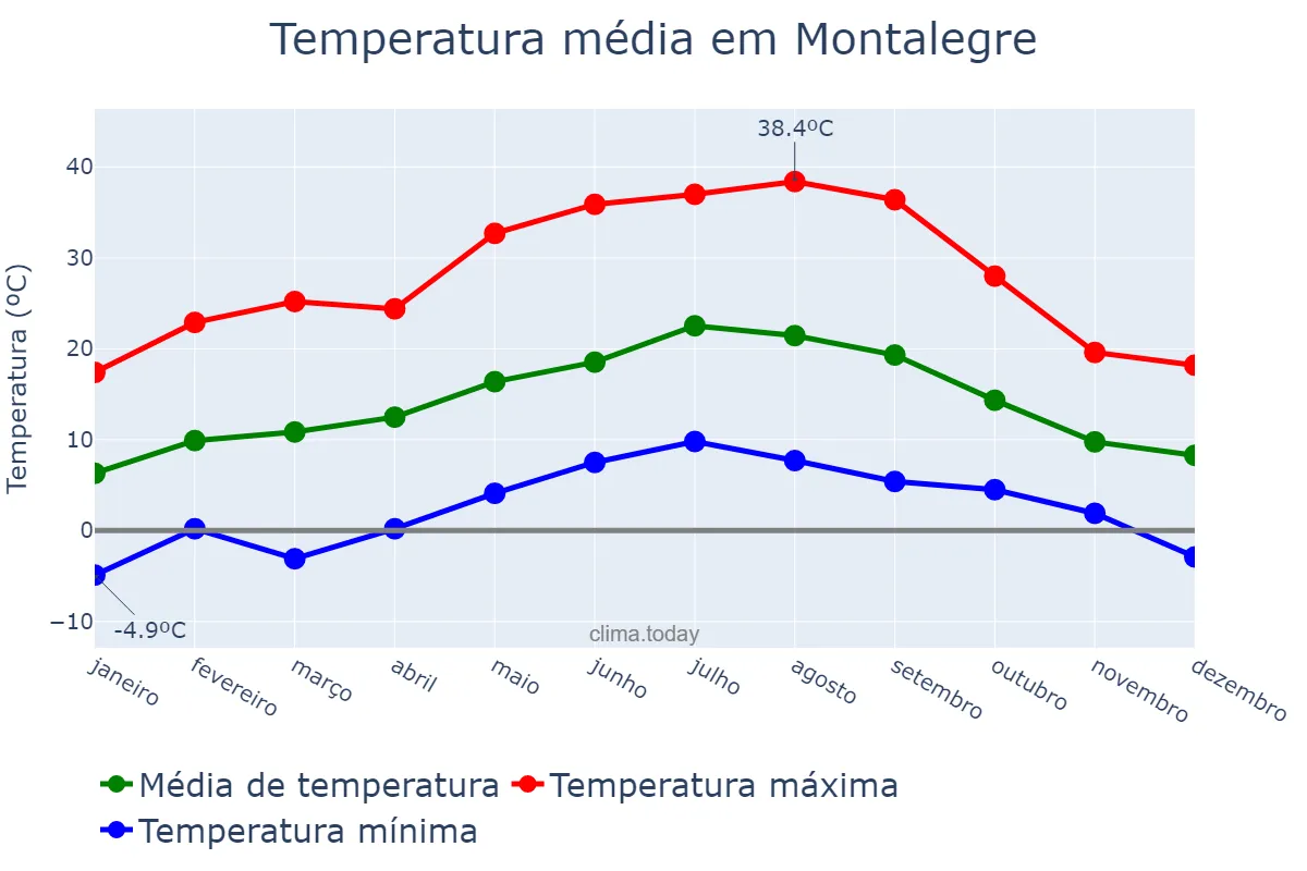Temperatura anual em Montalegre, Vila Real, PT