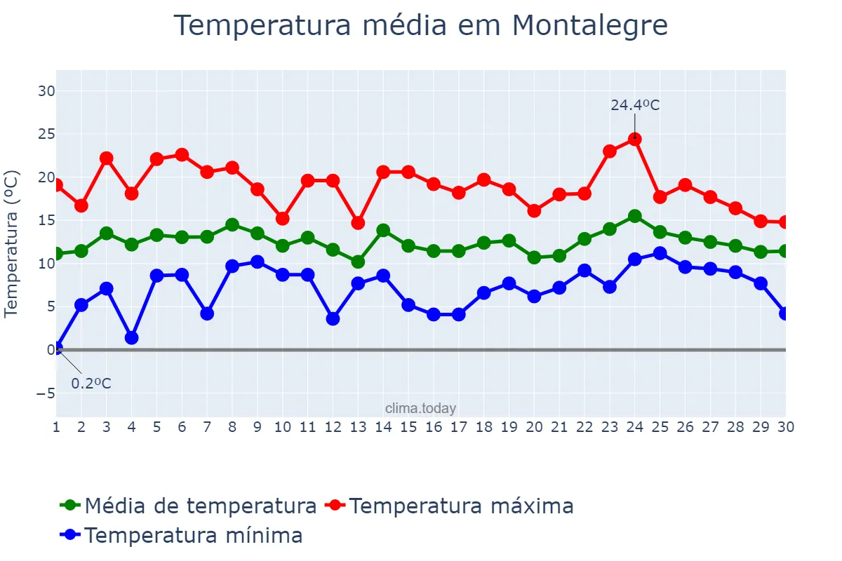 Temperatura em abril em Montalegre, Vila Real, PT