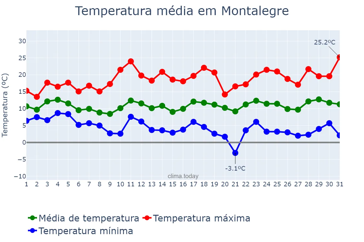 Temperatura em marco em Montalegre, Vila Real, PT