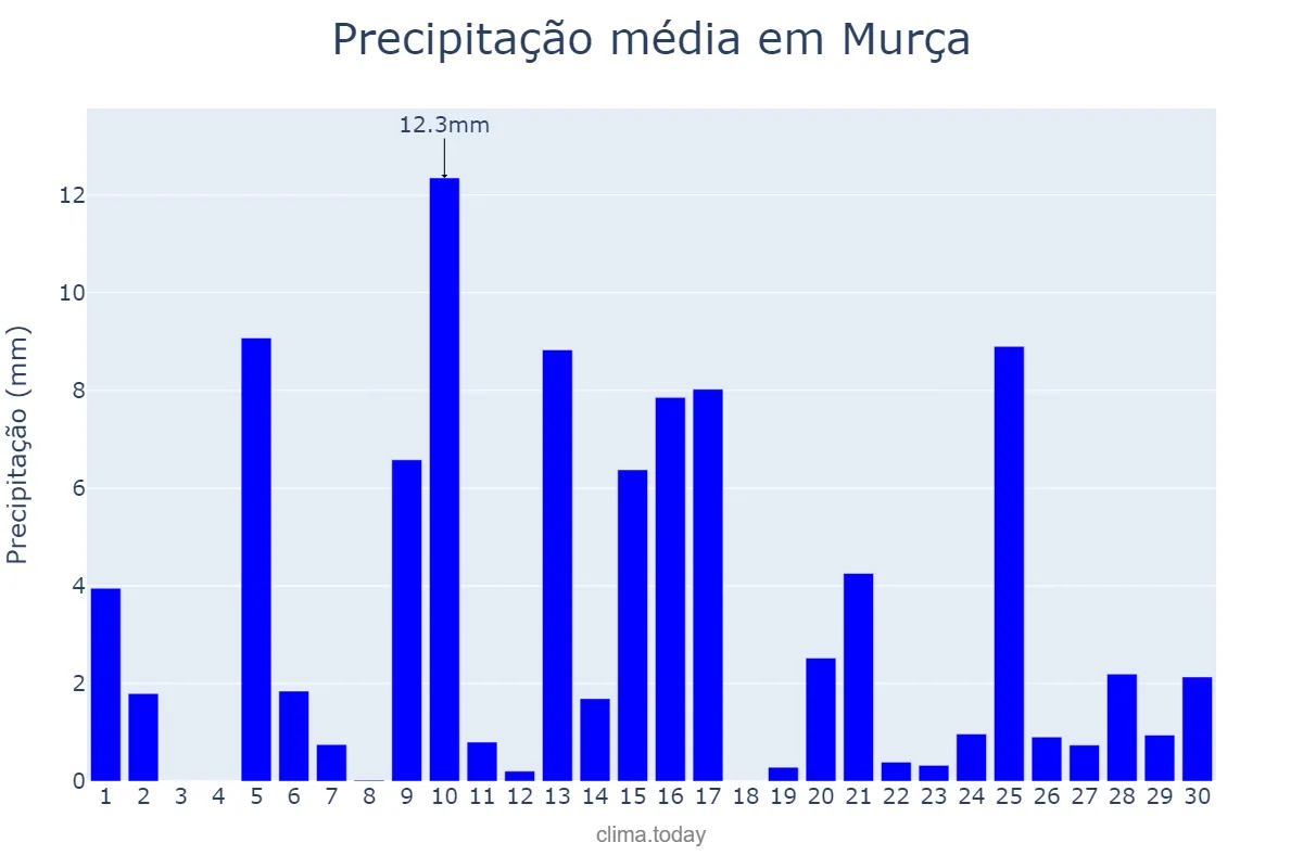 Precipitação em abril em Murça, Vila Real, PT