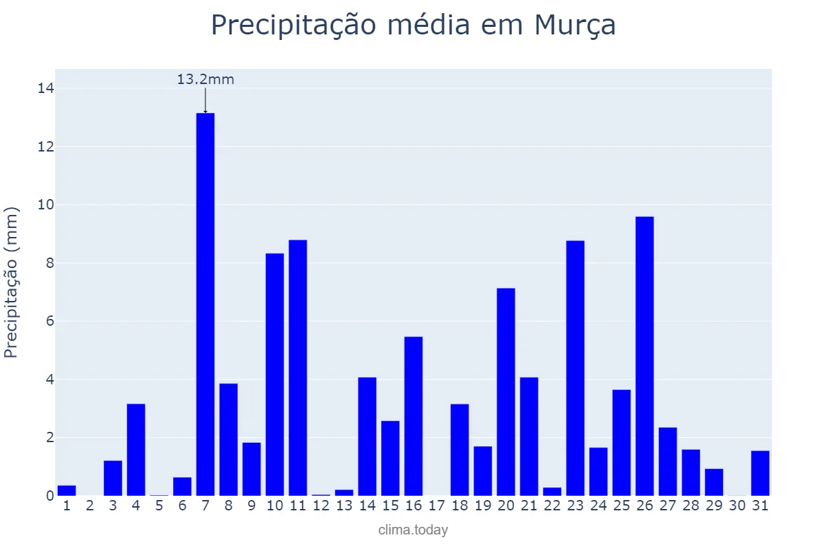 Precipitação em dezembro em Murça, Vila Real, PT