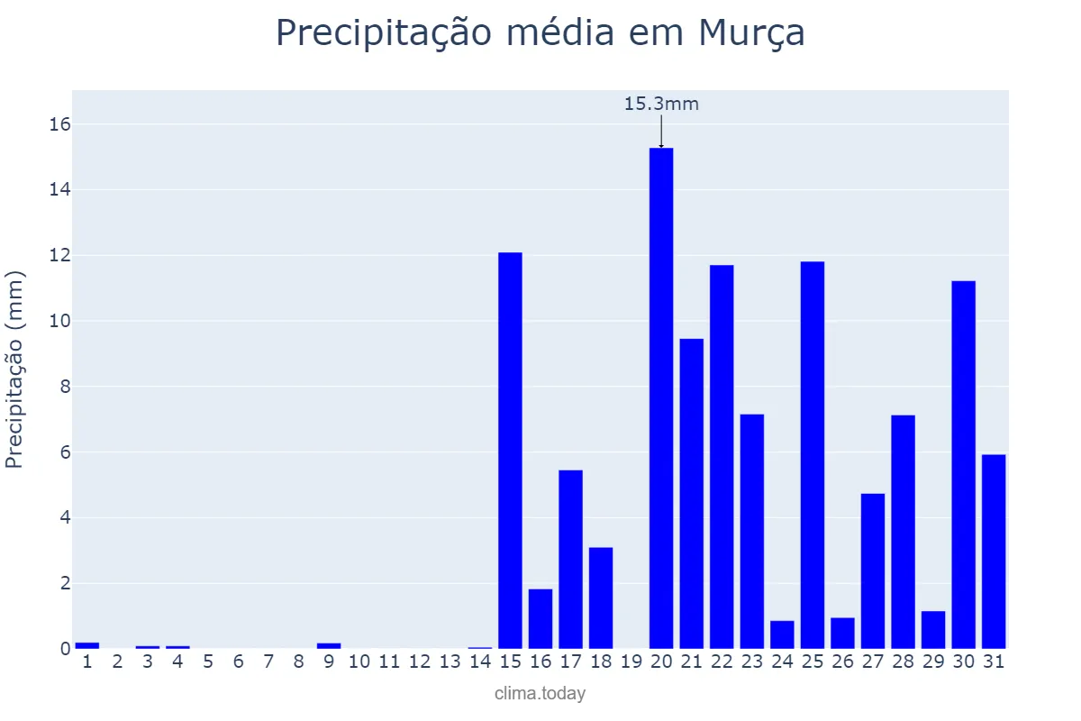 Precipitação em janeiro em Murça, Vila Real, PT