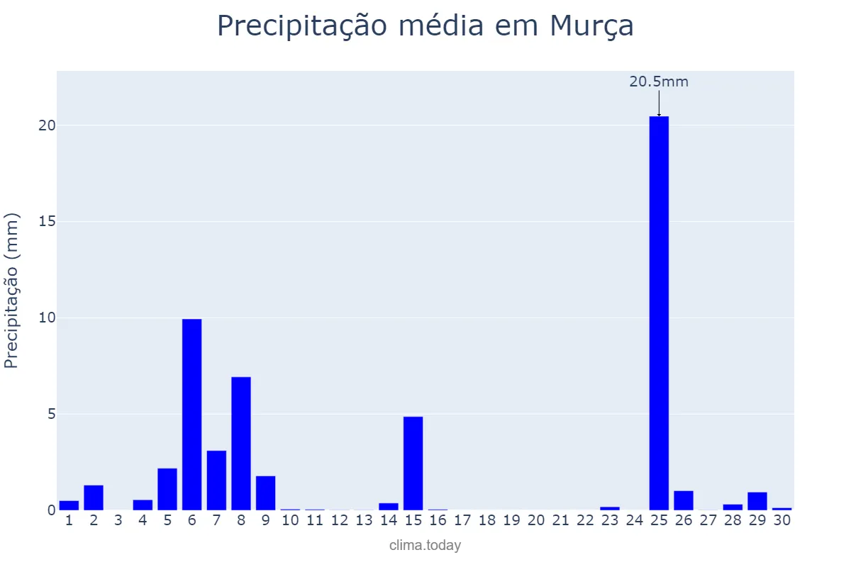 Precipitação em novembro em Murça, Vila Real, PT