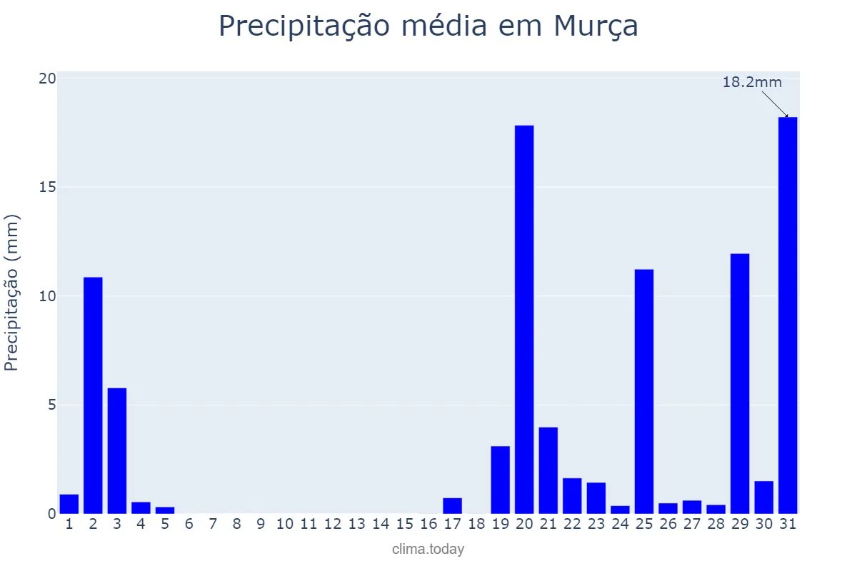 Precipitação em outubro em Murça, Vila Real, PT