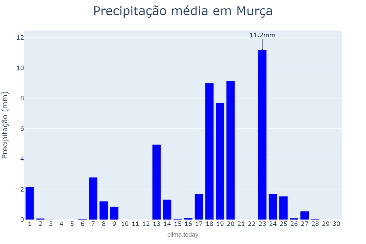 Precipitação em setembro em Murça, Vila Real, PT
