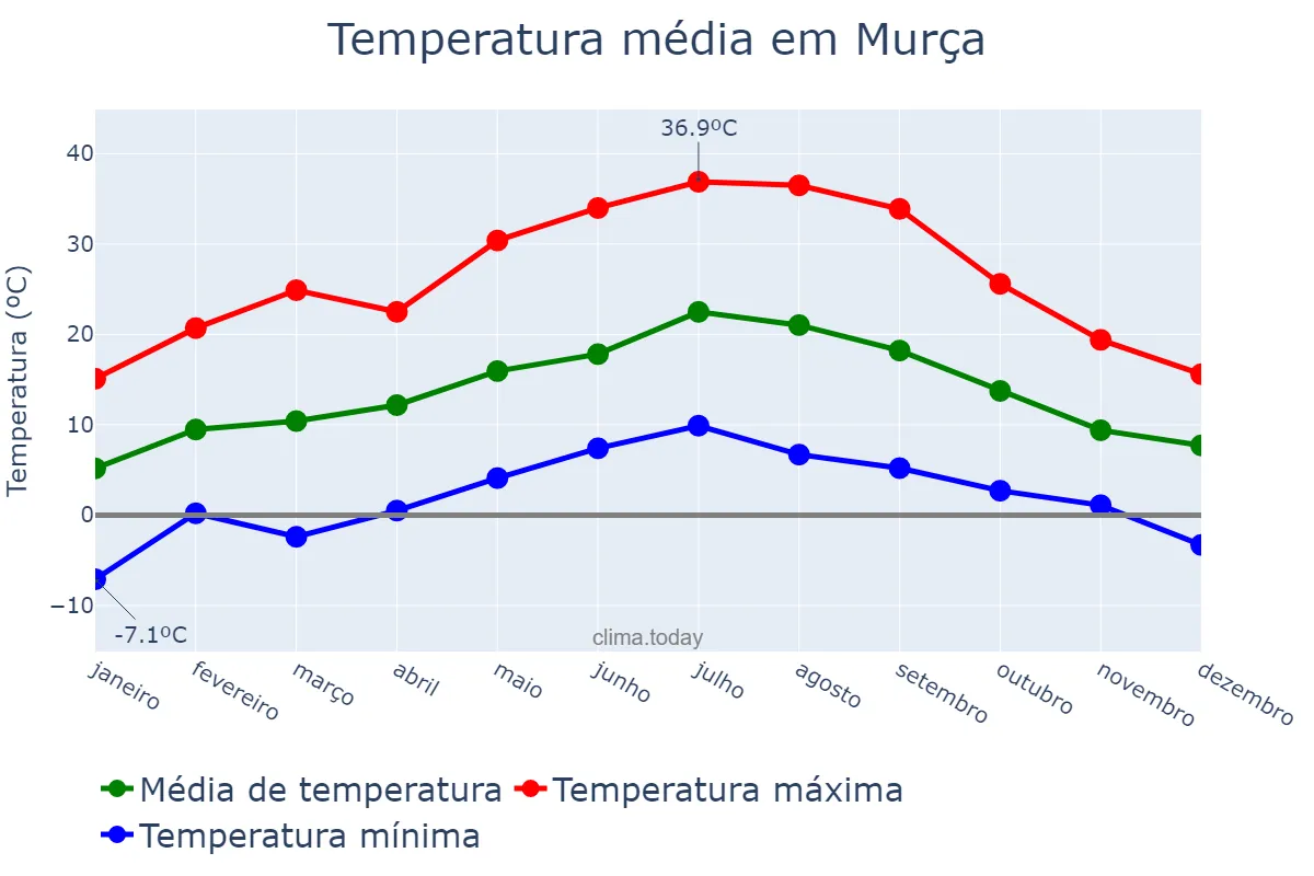Temperatura anual em Murça, Vila Real, PT