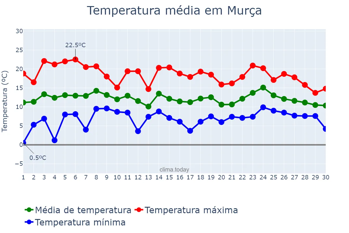 Temperatura em abril em Murça, Vila Real, PT