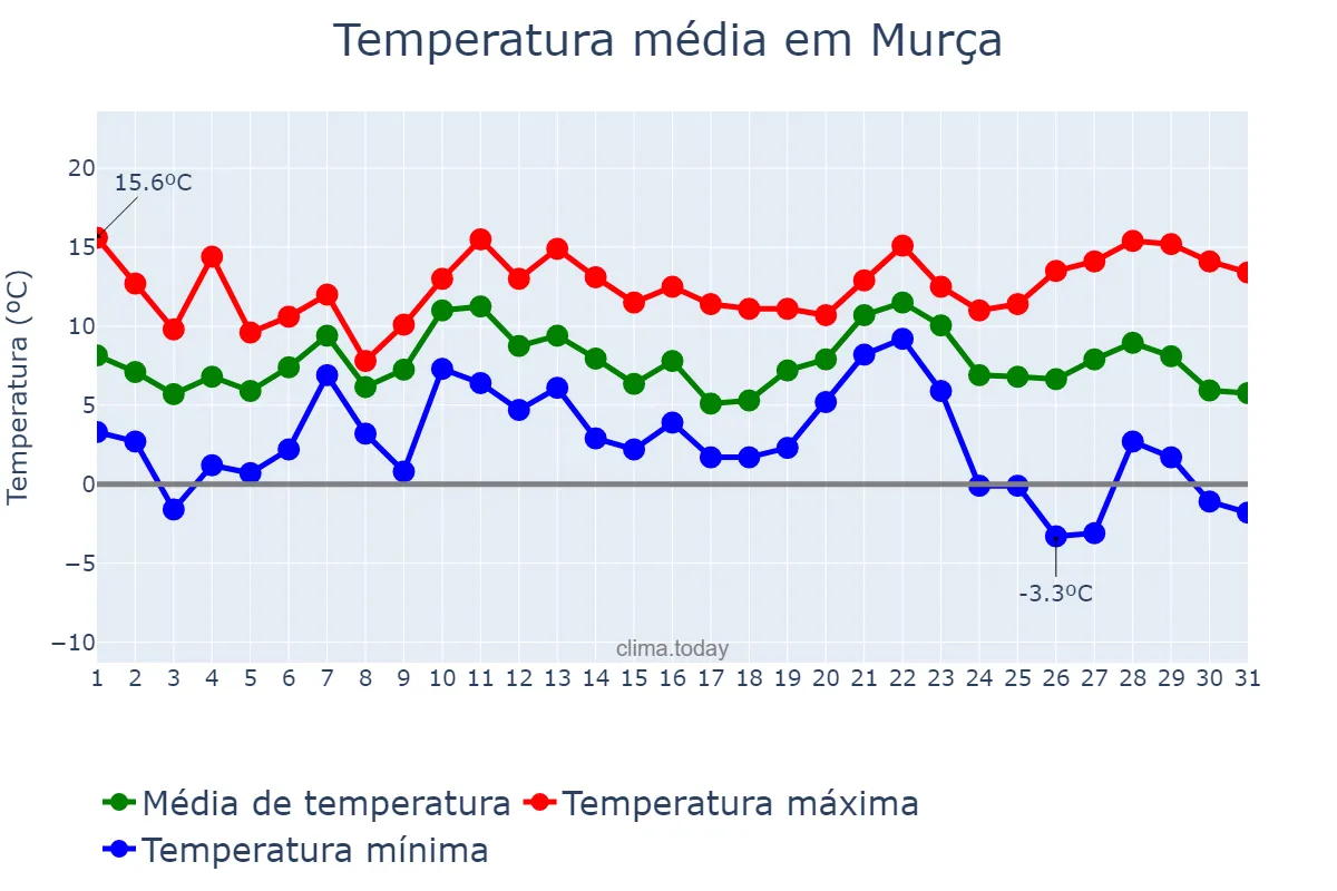 Temperatura em dezembro em Murça, Vila Real, PT