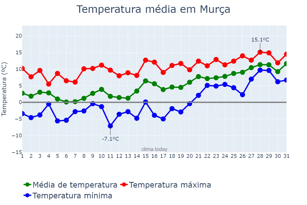 Temperatura em janeiro em Murça, Vila Real, PT
