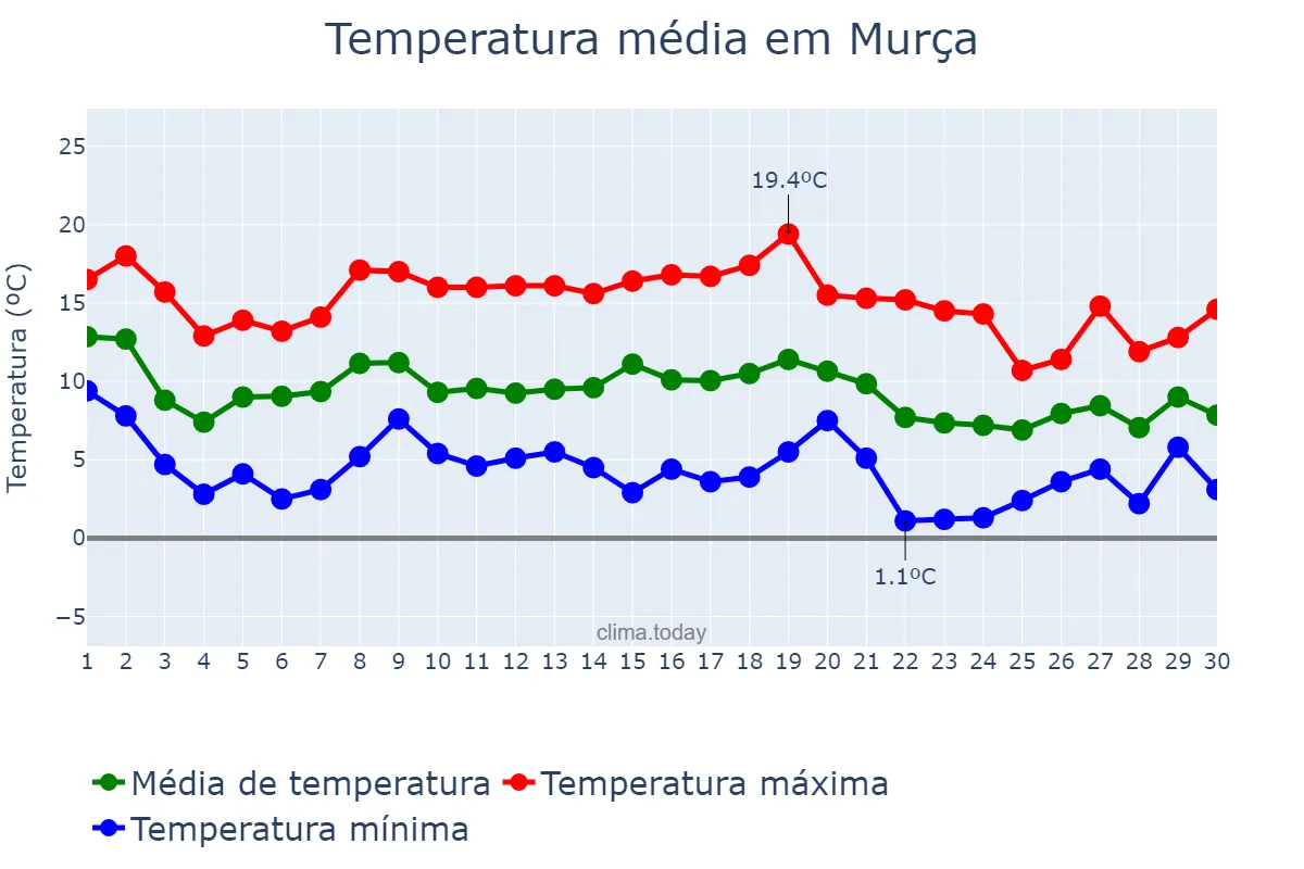 Temperatura em novembro em Murça, Vila Real, PT