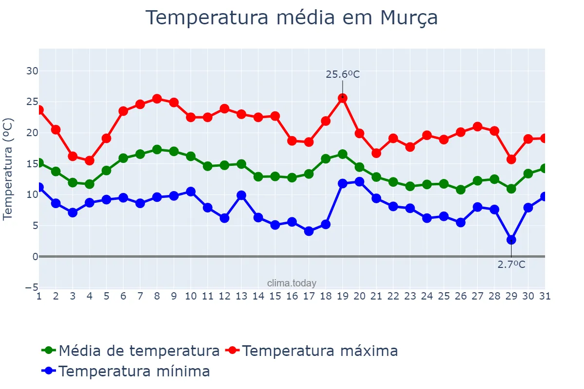 Temperatura em outubro em Murça, Vila Real, PT