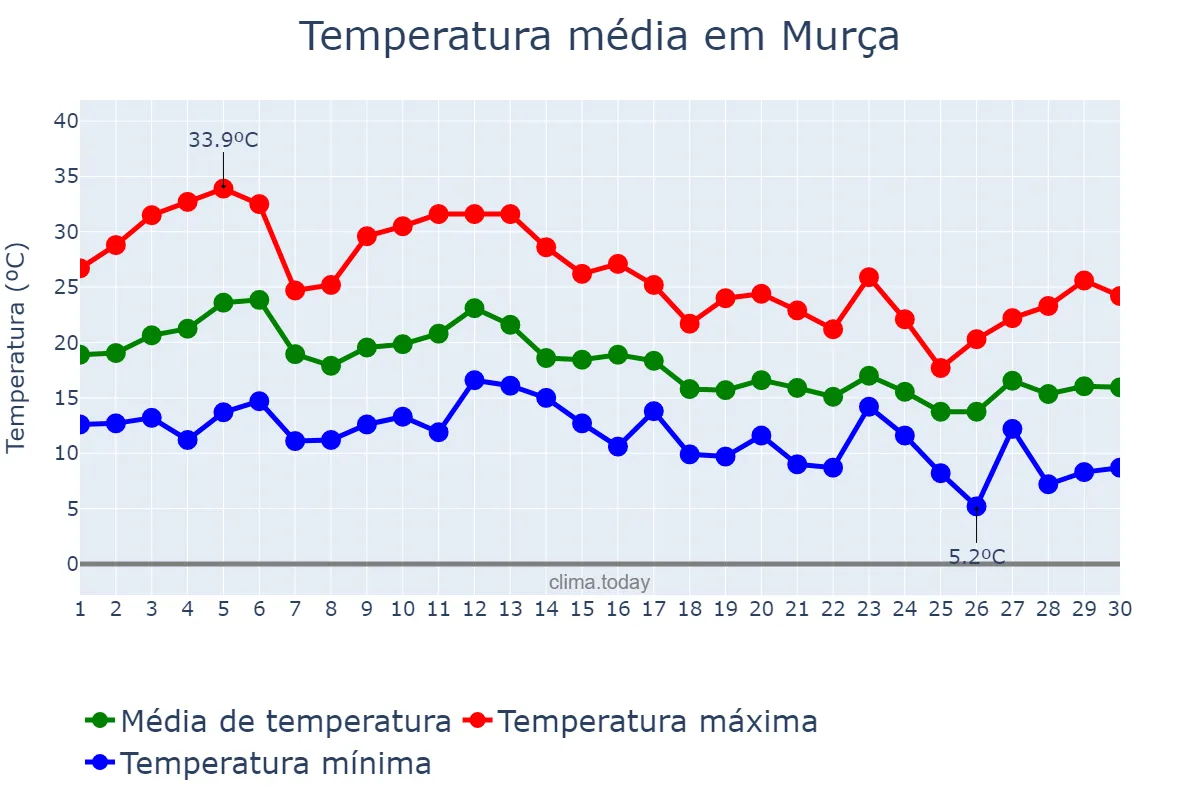 Temperatura em setembro em Murça, Vila Real, PT