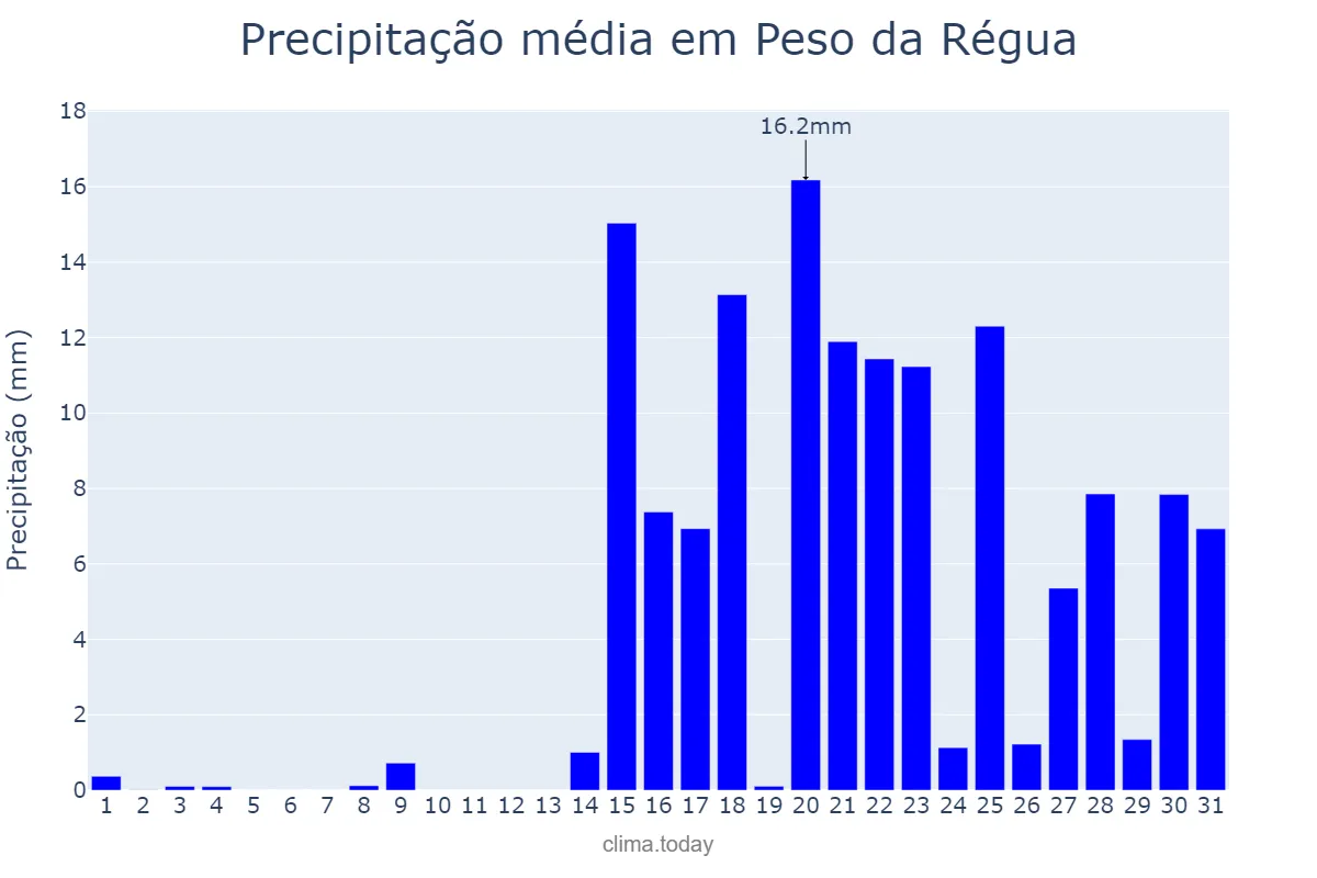 Precipitação em janeiro em Peso da Régua, Vila Real, PT