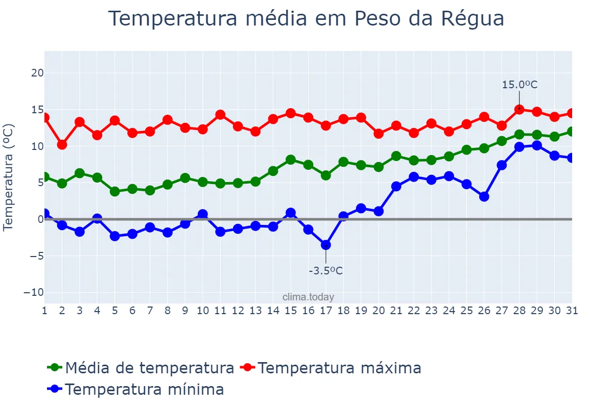 Temperatura em janeiro em Peso da Régua, Vila Real, PT