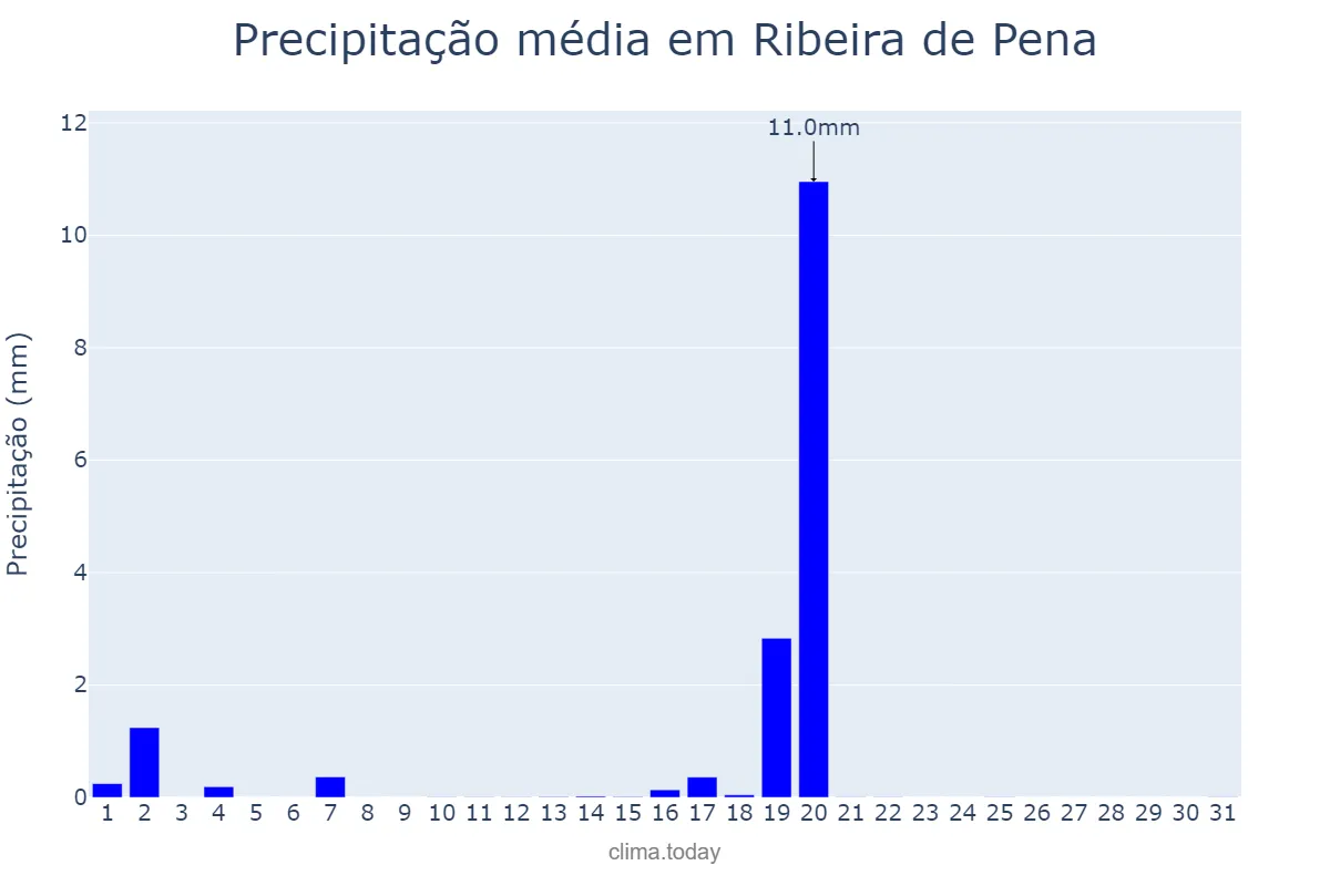 Precipitação em agosto em Ribeira de Pena, Vila Real, PT