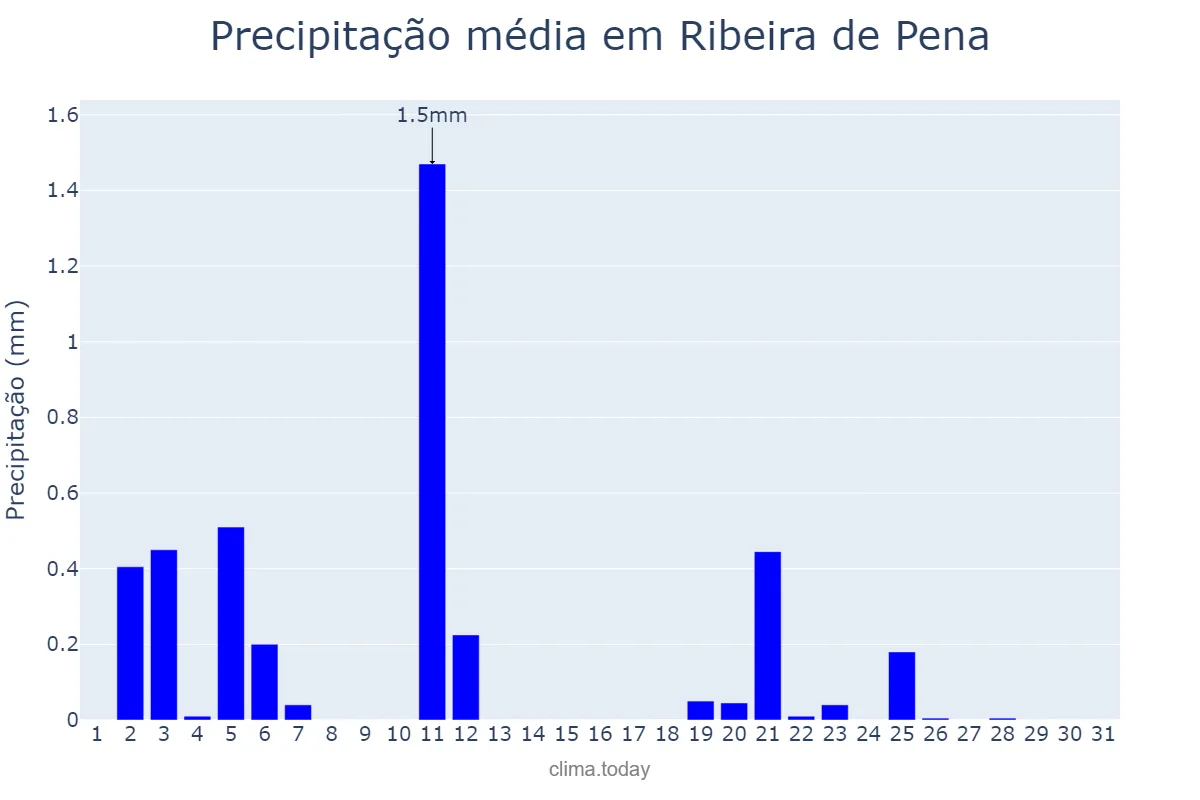 Precipitação em julho em Ribeira de Pena, Vila Real, PT