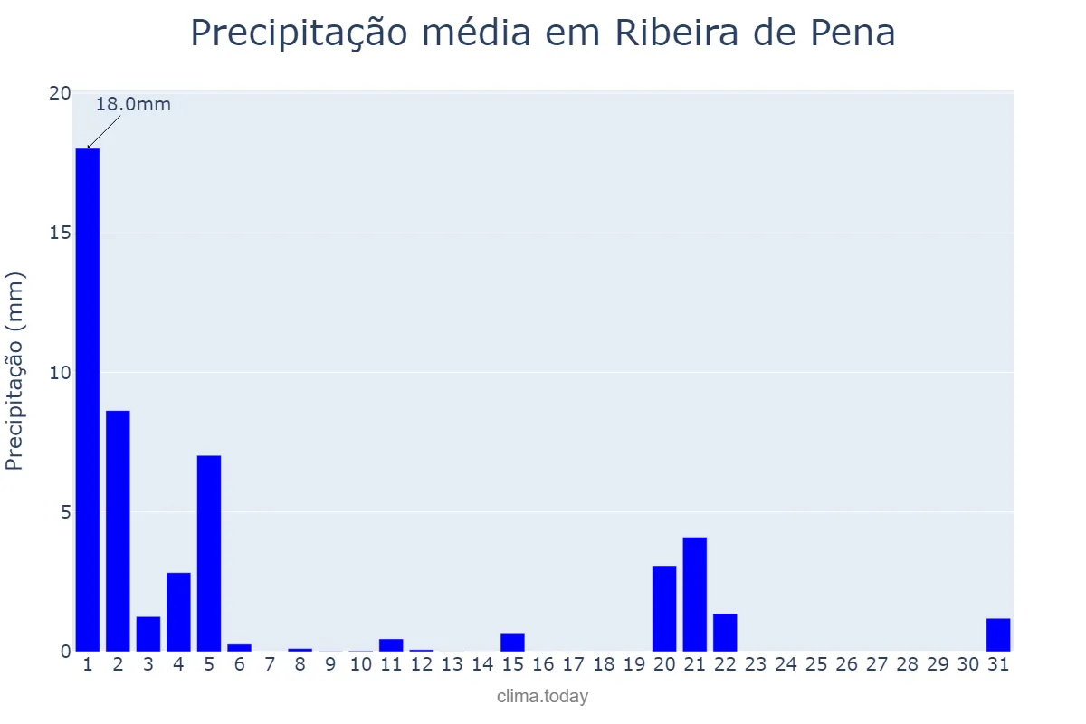 Precipitação em marco em Ribeira de Pena, Vila Real, PT