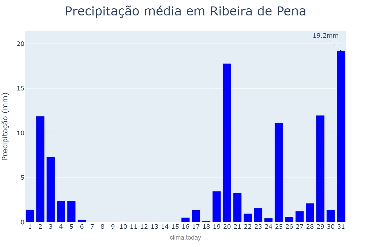 Precipitação em outubro em Ribeira de Pena, Vila Real, PT