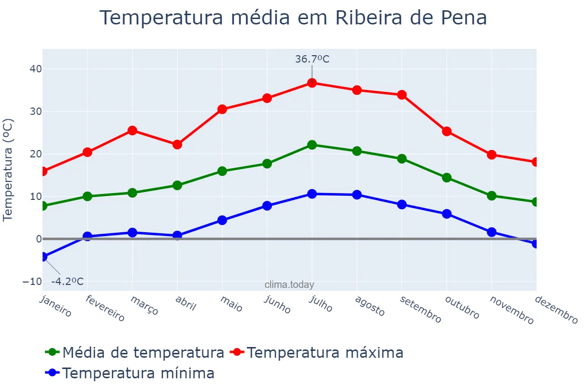 Temperatura anual em Ribeira de Pena, Vila Real, PT