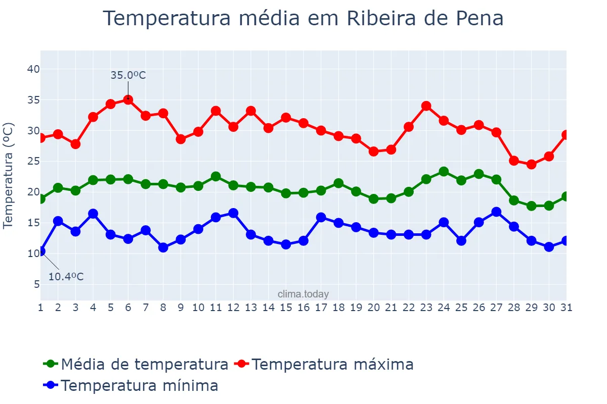 Temperatura em agosto em Ribeira de Pena, Vila Real, PT