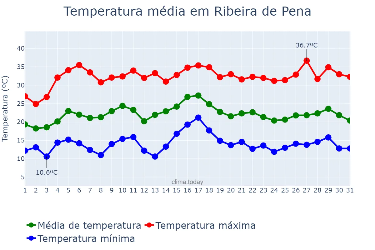 Temperatura em julho em Ribeira de Pena, Vila Real, PT
