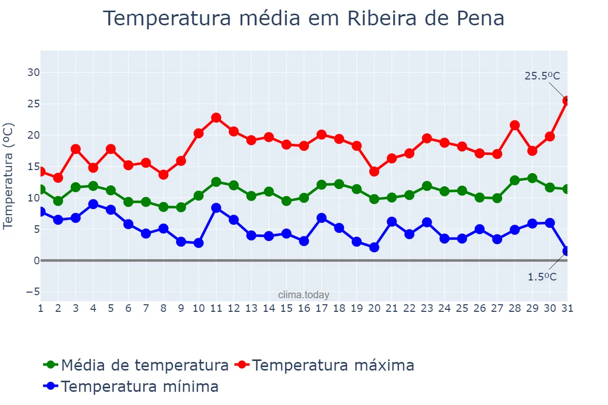 Temperatura em marco em Ribeira de Pena, Vila Real, PT