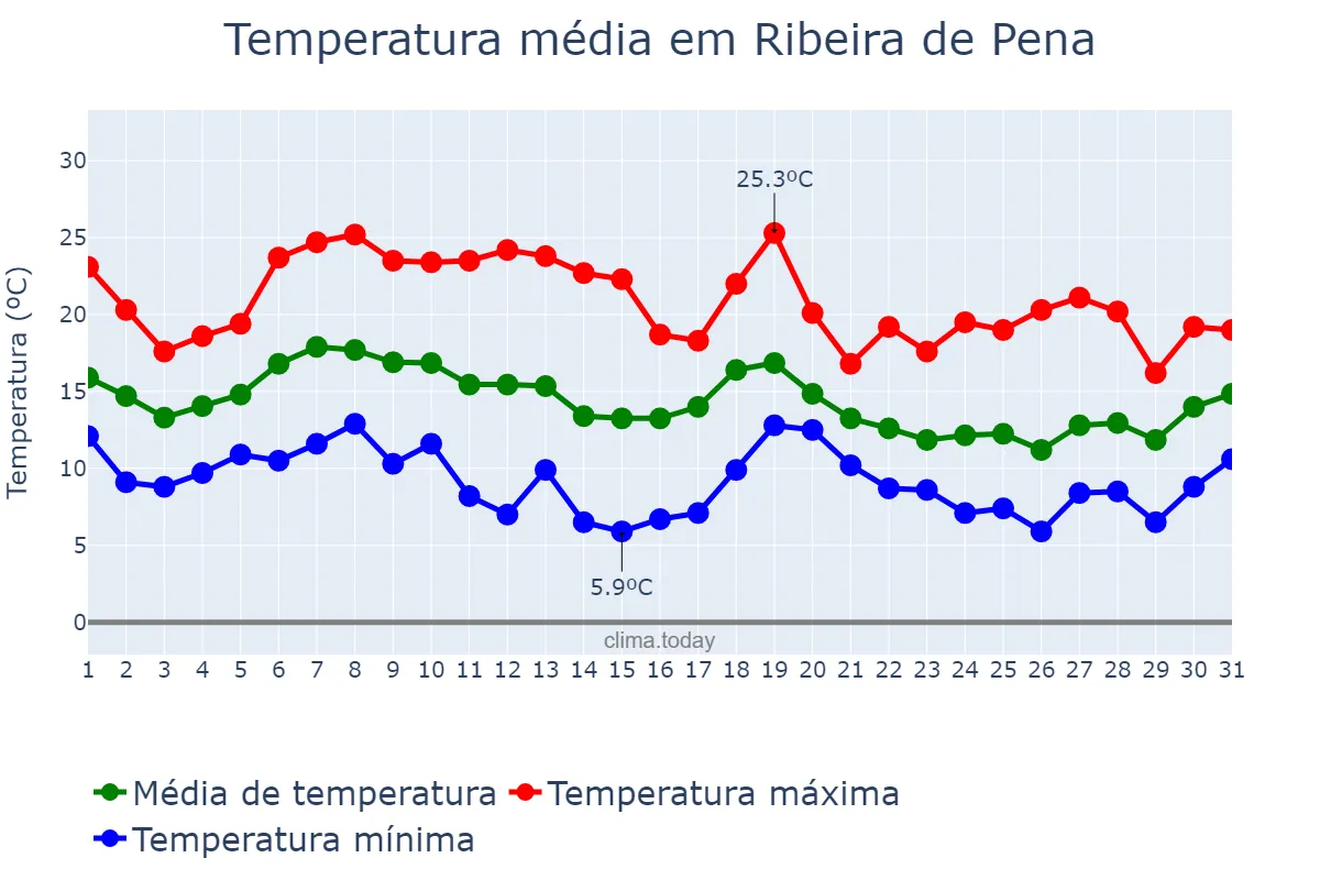 Temperatura em outubro em Ribeira de Pena, Vila Real, PT