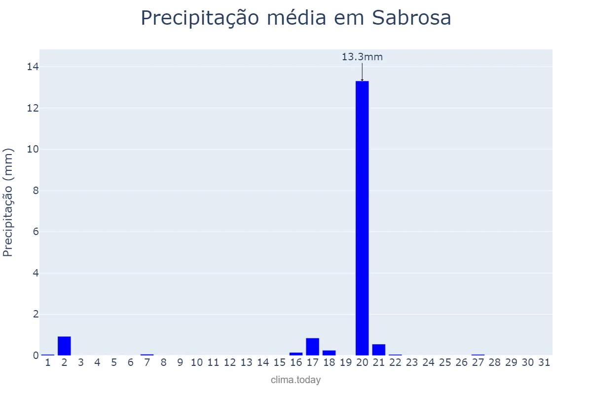 Precipitação em agosto em Sabrosa, Vila Real, PT