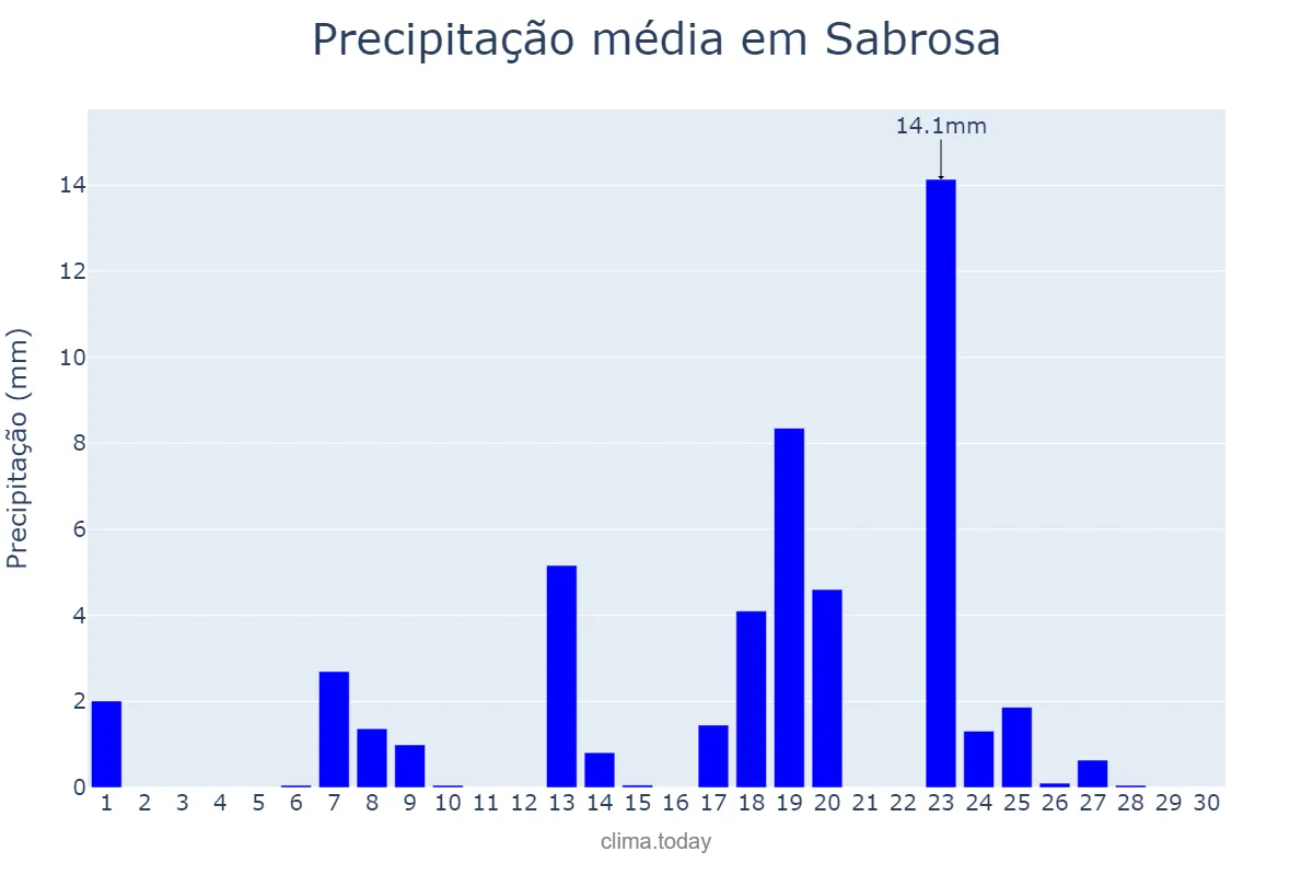 Precipitação em setembro em Sabrosa, Vila Real, PT