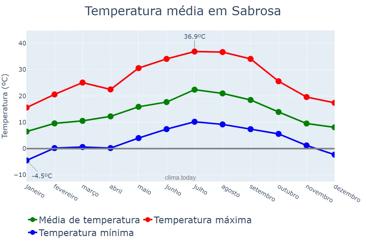 Temperatura anual em Sabrosa, Vila Real, PT