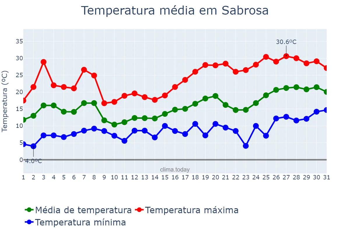 Temperatura em maio em Sabrosa, Vila Real, PT