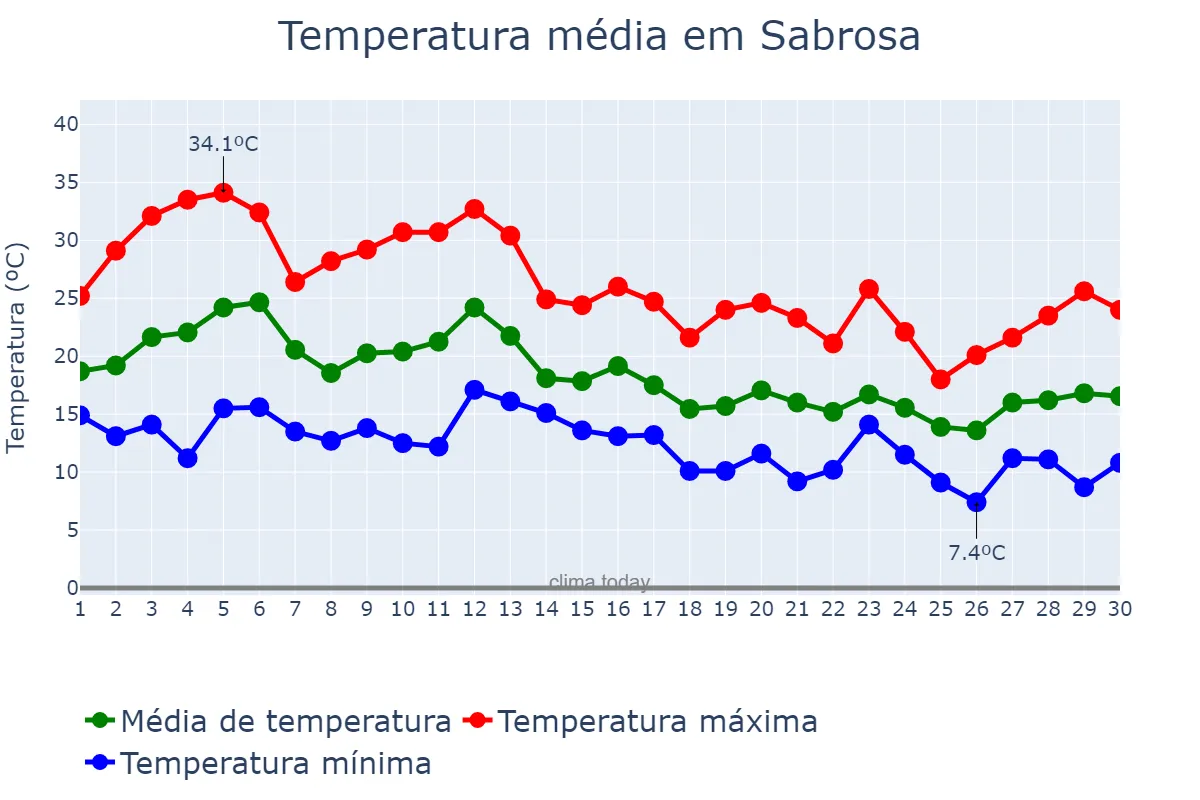 Temperatura em setembro em Sabrosa, Vila Real, PT