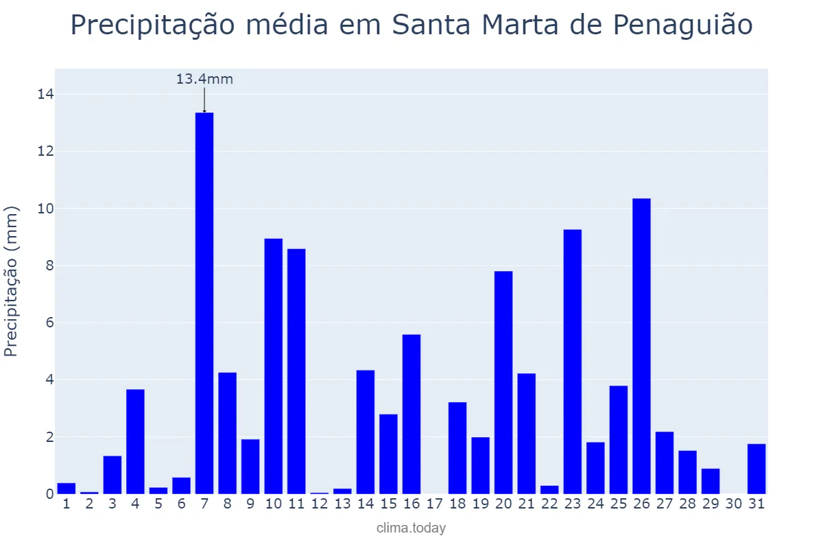 Precipitação em dezembro em Santa Marta de Penaguião, Vila Real, PT