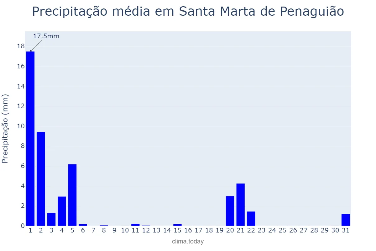 Precipitação em marco em Santa Marta de Penaguião, Vila Real, PT