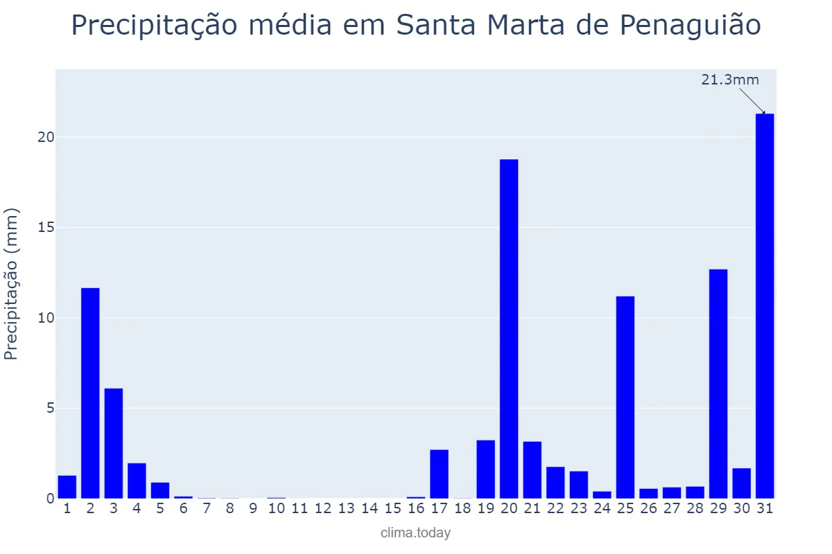 Precipitação em outubro em Santa Marta de Penaguião, Vila Real, PT