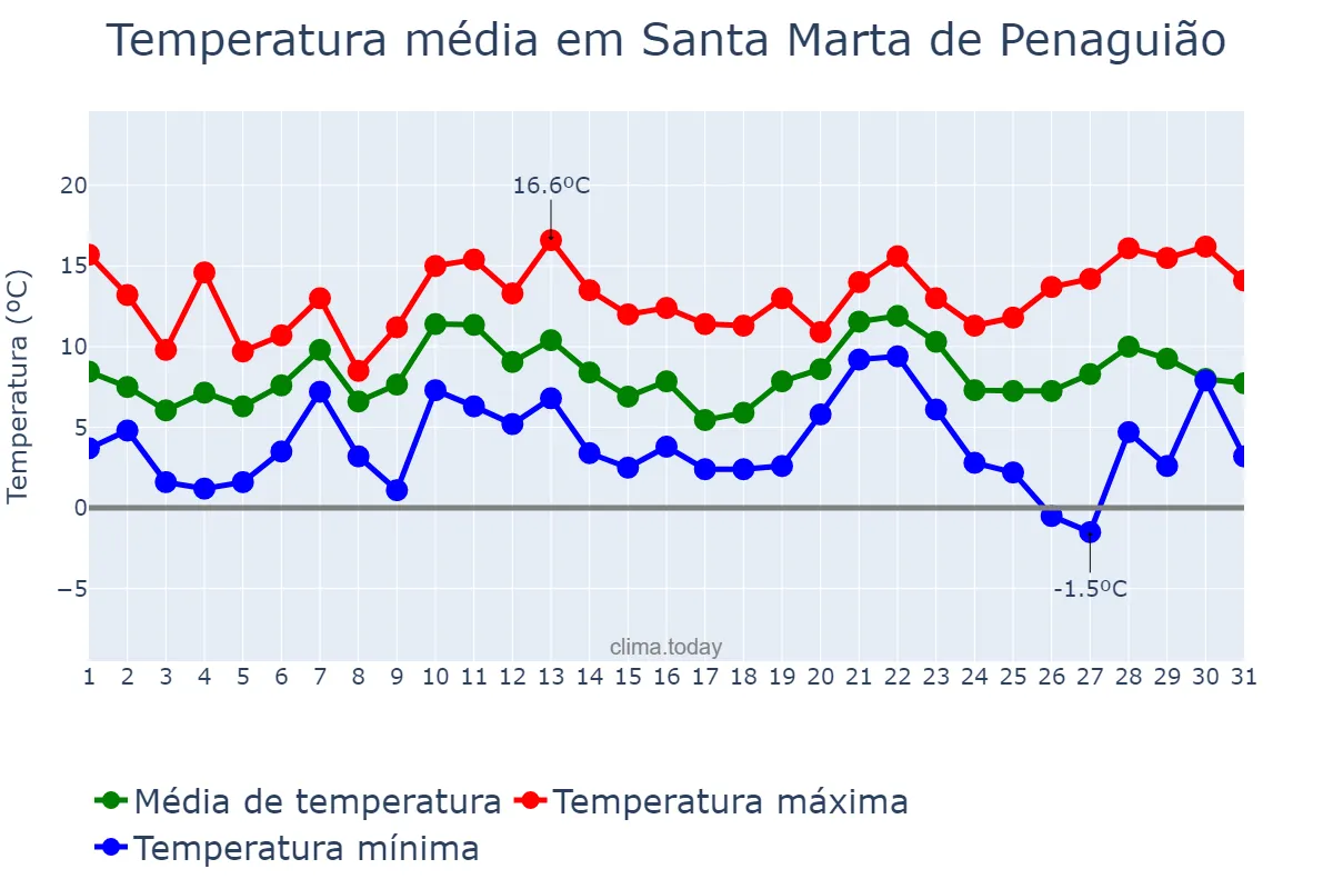Temperatura em dezembro em Santa Marta de Penaguião, Vila Real, PT