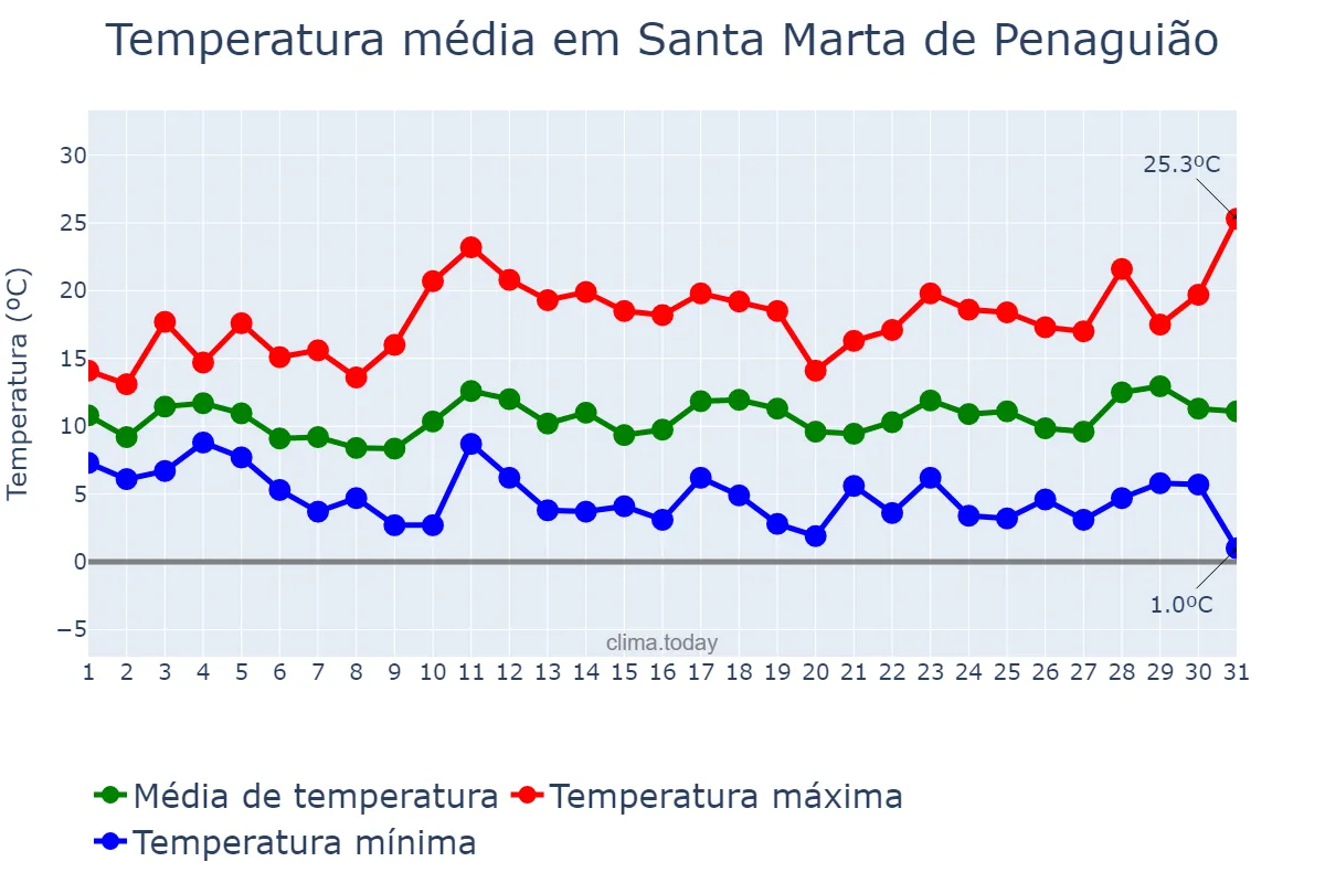 Temperatura em marco em Santa Marta de Penaguião, Vila Real, PT