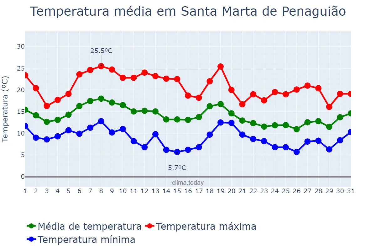 Temperatura em outubro em Santa Marta de Penaguião, Vila Real, PT