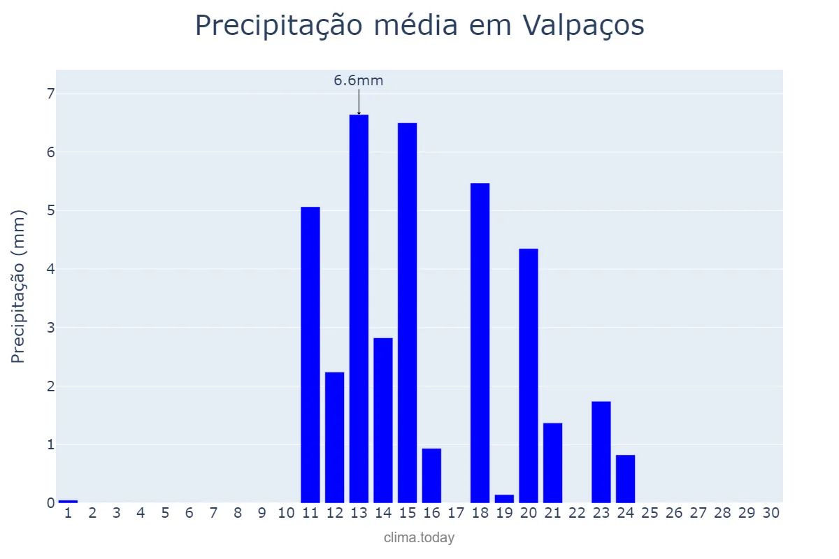 Precipitação em junho em Valpaços, Vila Real, PT