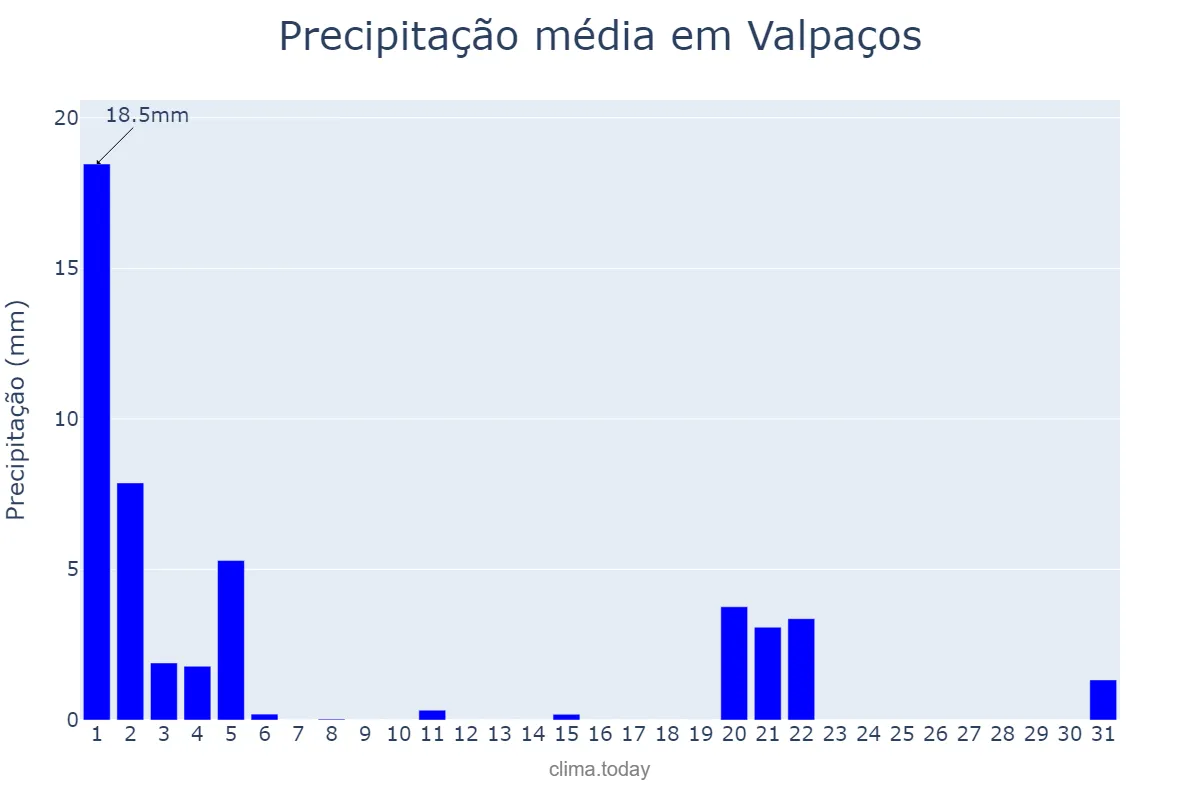 Precipitação em marco em Valpaços, Vila Real, PT