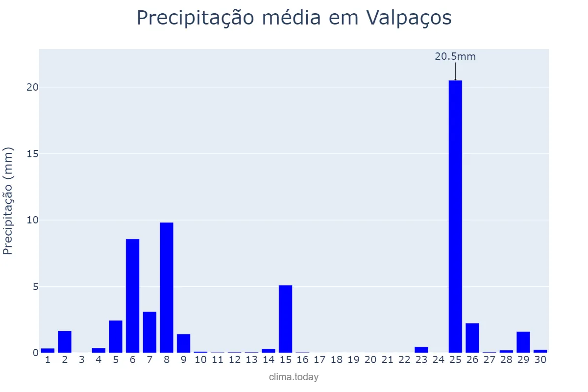 Precipitação em novembro em Valpaços, Vila Real, PT