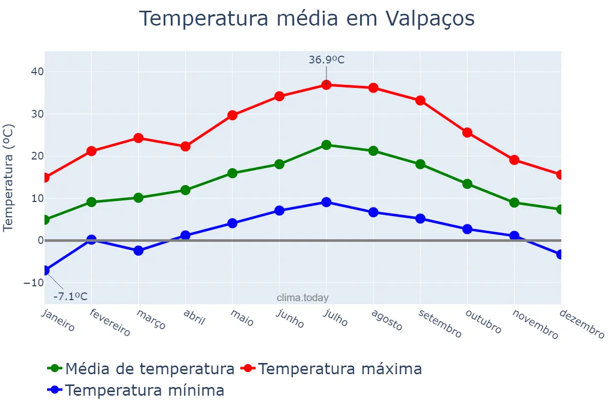 Temperatura anual em Valpaços, Vila Real, PT