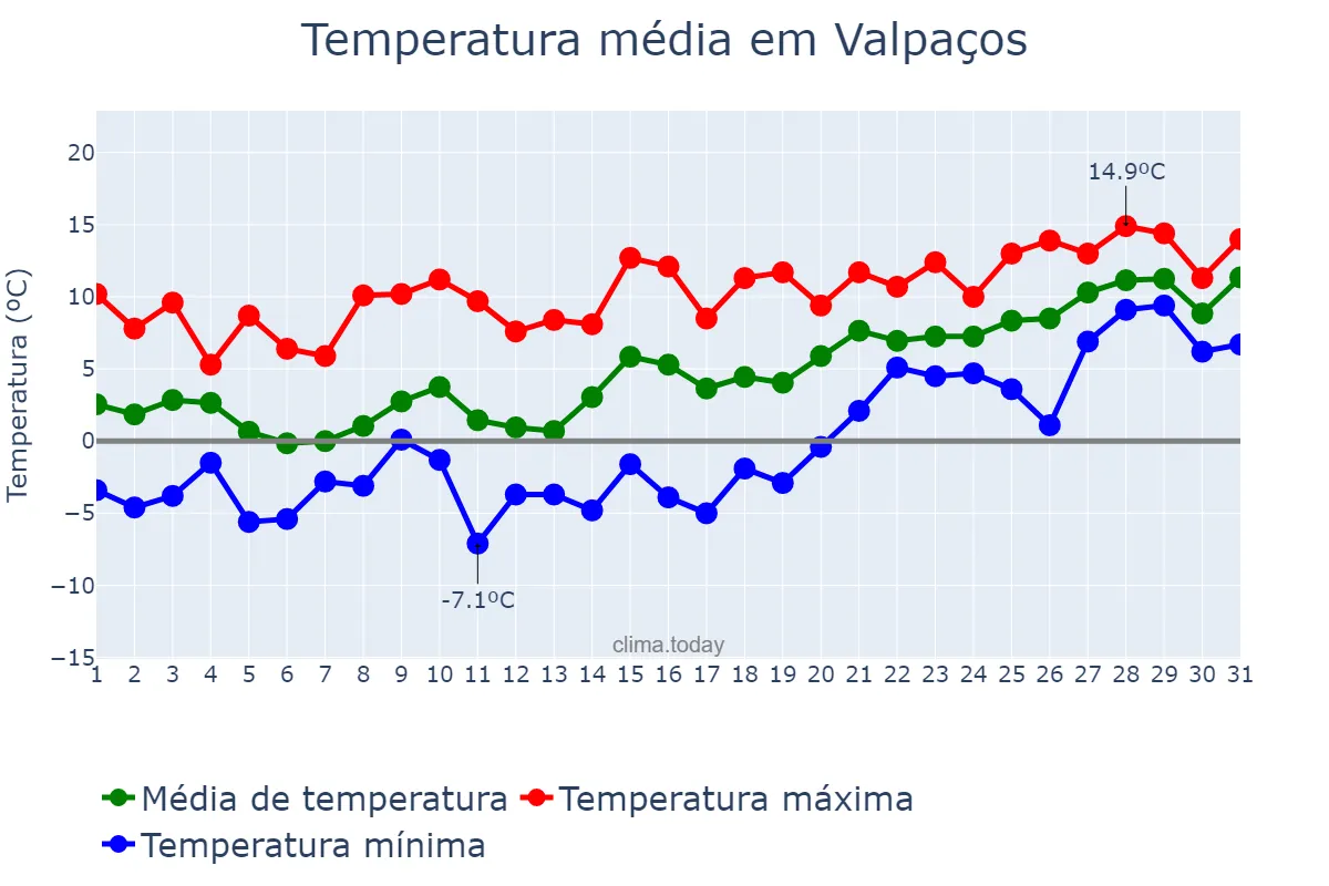 Temperatura em janeiro em Valpaços, Vila Real, PT