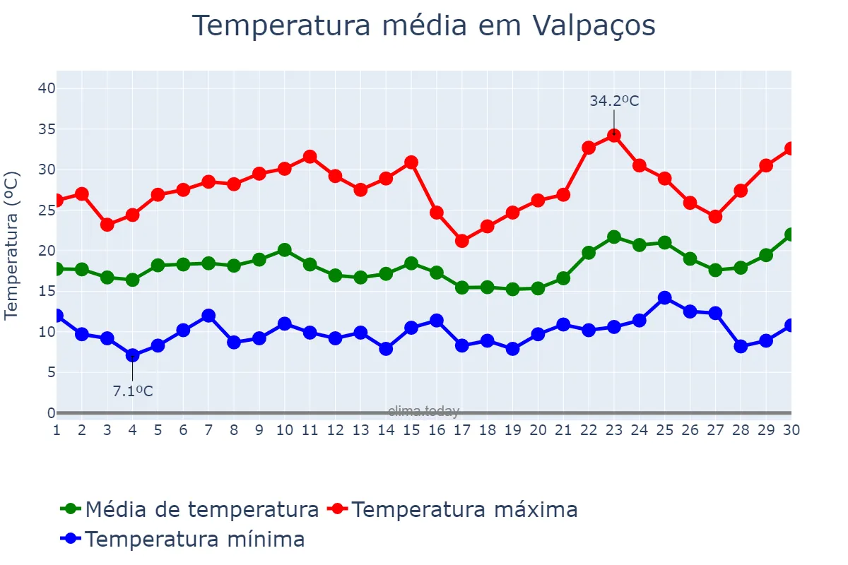 Temperatura em junho em Valpaços, Vila Real, PT