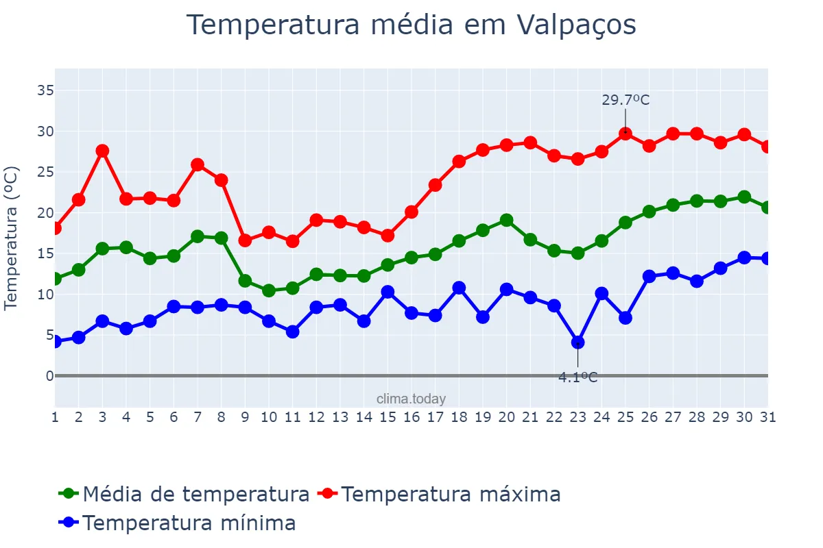 Temperatura em maio em Valpaços, Vila Real, PT