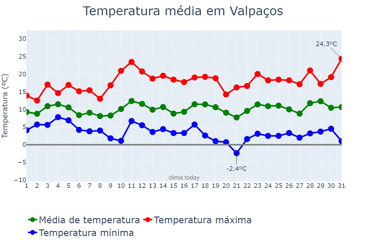 Temperatura em marco em Valpaços, Vila Real, PT